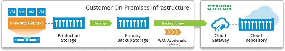 Veeam-Cloud-Connect-slikvirkerdet Veeam-Cloud-Connect-slikvirkerdet