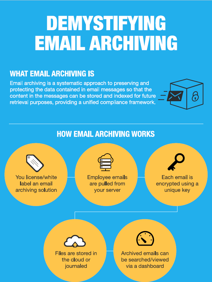 Dropsuite Infographic - Demystifying Email Archiving