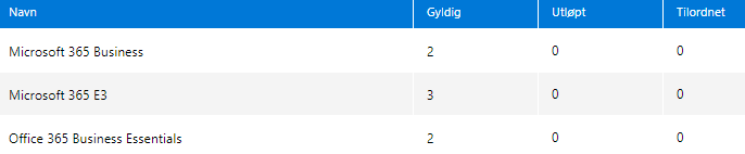 Oversikt over lisensene i Office 365 portal