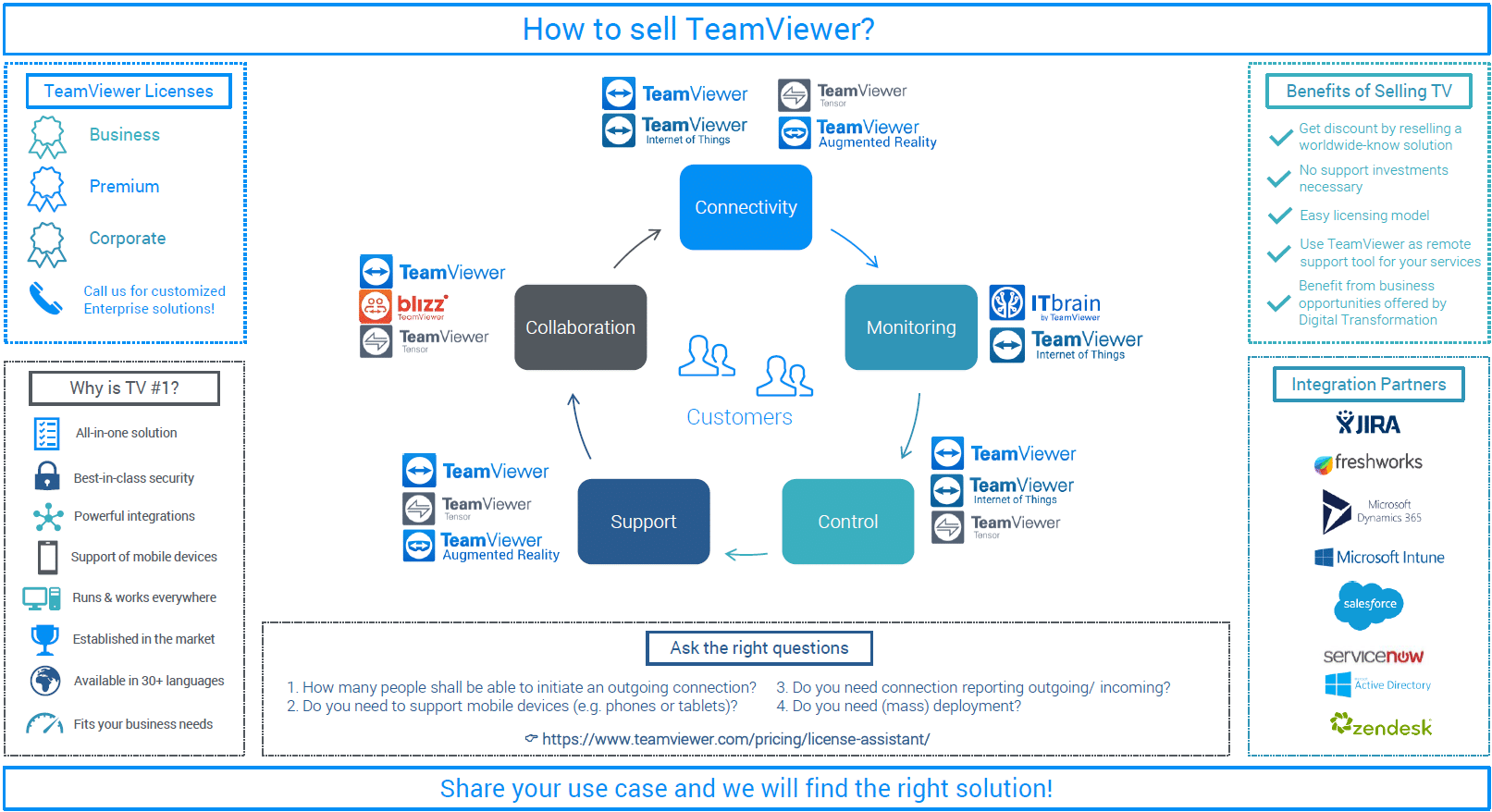 How to sell TeamViewer