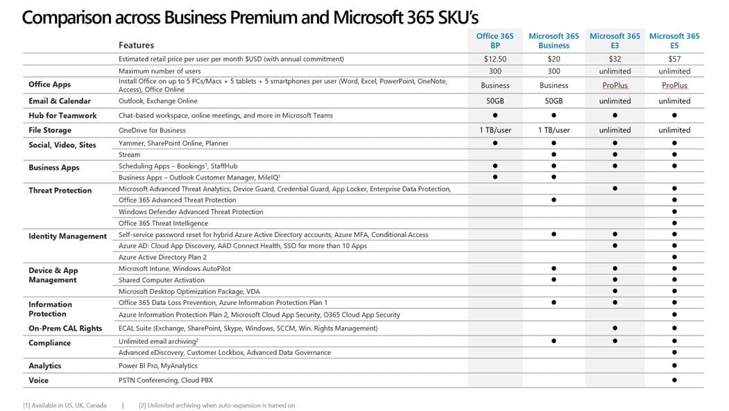 Comparison across Business Premium and Microsoft 365 SKUs